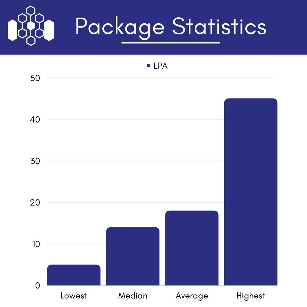 Package Statistics | News | IIIT Raichur