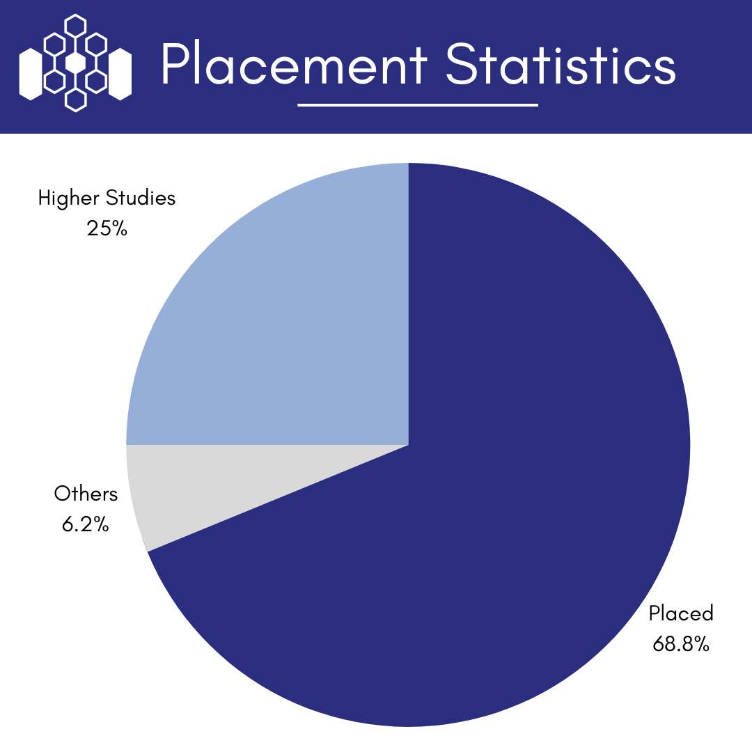 Placement Statistics — photo 1